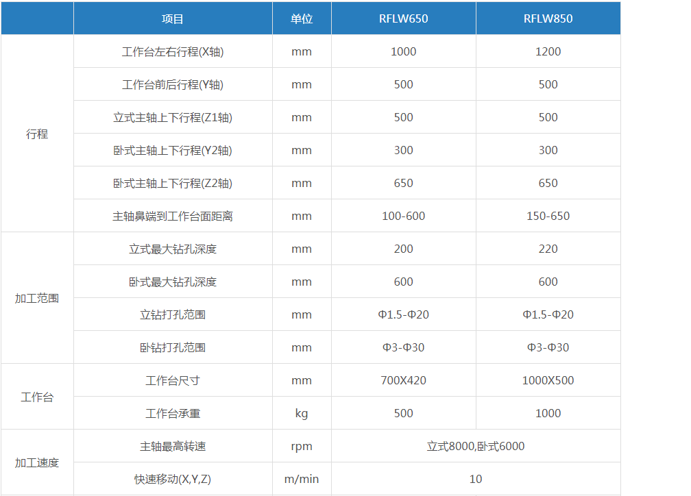 數(shù)控立臥深孔鉆(參數(shù)表）